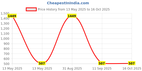 myntra.com FflirtyGo Infants Typography Printed Cotton Bodysuit fflirtygo Price History Graph from 13 May 2025 to 16 Oct 2025