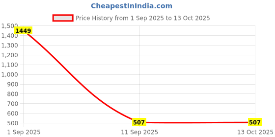 myntra.com FFLIRTYGO Infants Typography Printed Cotton Bodysuit fflirtygo Price History Graph from 1 Sep 2025 to 13 Oct 2025