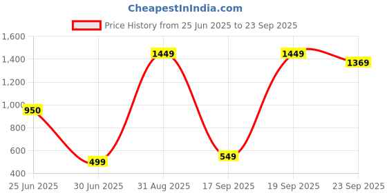 myntra.com FFLIRTYGO Infants Typography Printed Cotton Bodysuit fflirtygo Price History Graph from 25 Jun 2025 to 23 Sep 2025