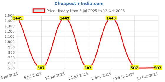 myntra.com FFLIRTYGO Infants Typography Printed Pure Cotton Bodysuit fflirtygo Price History Graph from 3 Jul 2025 to 13 Oct 2025