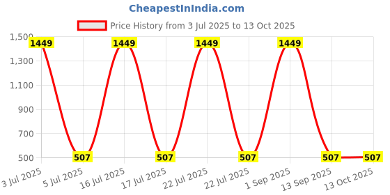 myntra.com FFLIRTYGO Infants Typography Printed Pure Cotton Bodysuit fflirtygo Price History Graph from 3 Jul 2025 to 13 Oct 2025