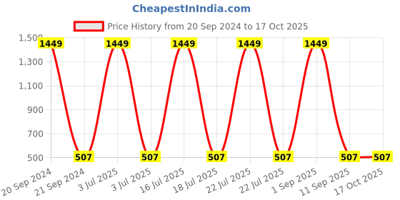 myntra.com FFLIRTYGO Infants Typography Printed Pure Cotton Bodysuit fflirtygo Price History Graph from 20 Sep 2024 to 16 Oct 2025