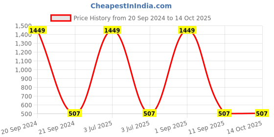myntra.com FFLIRTYGO Infants Typography Printed Pure Cotton Bodysuit fflirtygo Price History Graph from 20 Sep 2024 to 14 Oct 2025
