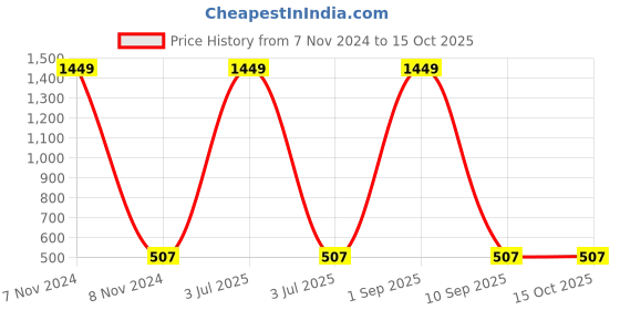 myntra.com FFLIRTYGO Infants Typography Printed Pure Cotton Bodysuit fflirtygo Price History Graph from 7 Nov 2024 to 15 Oct 2025