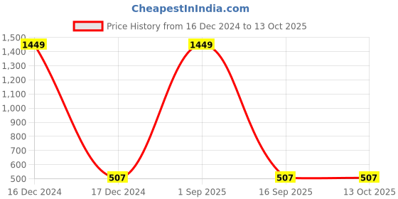 myntra.com FFLIRTYGO Infants Typography Printed Pure Cotton Bodysuit fflirtygo Price History Graph from 16 Dec 2024 to 13 Oct 2025