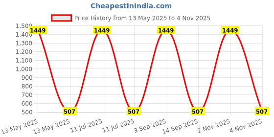 myntra.com FflirtyGo Infants Valentine's Day Special Printed Pure Cotton Bodysuits fflirtygo Price History Graph from 13 May 2025 to 2 Nov 2025