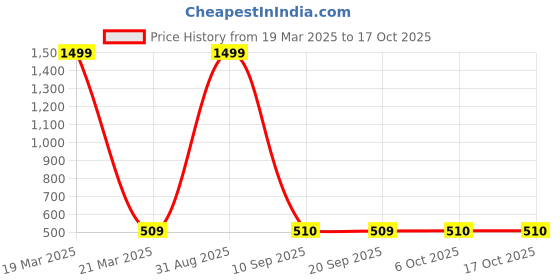 myntra.com FFLIRTYGO Kids Peach-Coloured & Blue Printed Basic Jumpsuit fflirtygo Price History Graph from 19 Mar 2025 to 16 Oct 2025