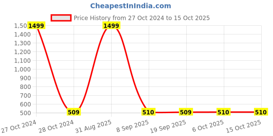 myntra.com FFLIRTYGO Kids Peach-Coloured Printed Rompers fflirtygo Price History Graph from 27 Oct 2024 to 15 Oct 2025