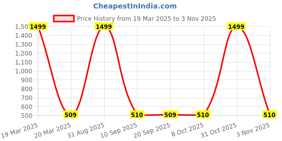 myntra.com FFLIRTYGO Kids Turquoise Blue & Blue Printed Basic Jumpsuit fflirtygo Price History Graph from 19 Mar 2025 to 3 Nov 2025