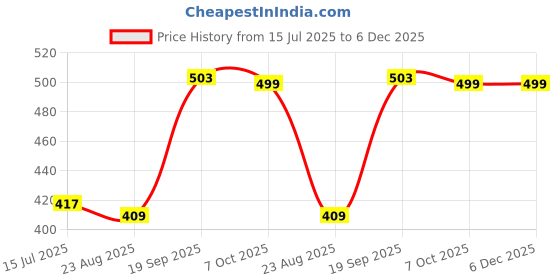 myntra.com FFLIRTYGO Men Black Applique T-shirt fflirtygo Price History Graph from 15 Jul 2025 to 6 Dec 2025