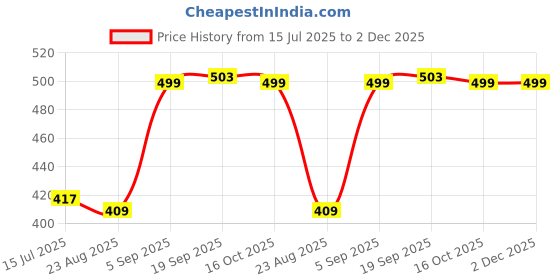 myntra.com FFLIRTYGO Men Black Graphic Printed Regular T-shirt fflirtygo Price History Graph from 15 Jul 2025 to 1 Dec 2025