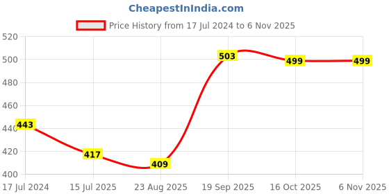 myntra.com FFLIRTYGO Men Black Printed T-shirt fflirtygo Price History Graph from 17 Jul 2024 to 6 Nov 2025