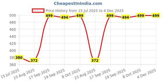 myntra.com FFLIRTYGO Men Black Printed T-shirt fflirtygo Price History Graph from 15 Jul 2025 to 3 Dec 2025