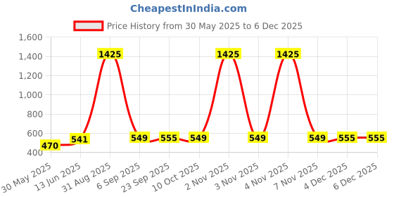 myntra.com FFLIRTYGO Men Black Solid Pure Cotton Track Pants fflirtygo Price History Graph from 30 May 2025 to 4 Dec 2025