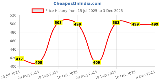 myntra.com FFLIRTYGO Men Blue Graphic Printed Regular T-shirt fflirtygo Price History Graph from 15 Jul 2025 to 3 Dec 2025