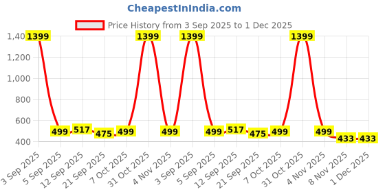 myntra.com FFLIRTYGO Men Brown Checked Cotton Lounge Pants fflirtygo Price History Graph from 3 Sep 2025 to 30 Nov 2025
