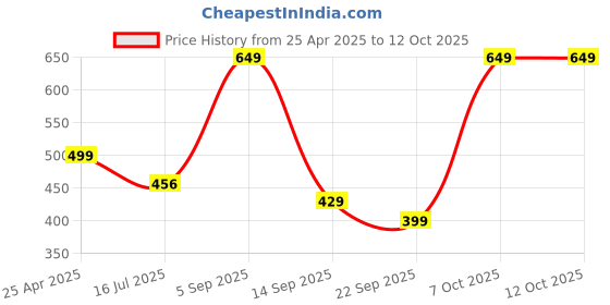 myntra.com FFLIRTYGO Men Dri-FIT Cotton Printed Shorts fflirtygo Price History Graph from 25 Apr 2025 to 12 Oct 2025