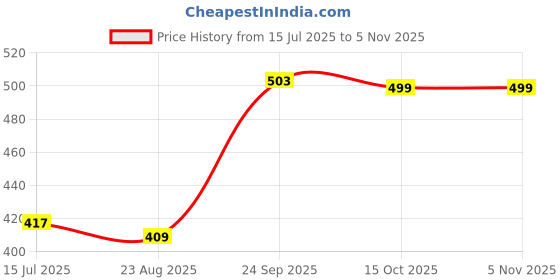 myntra.com FFLIRTYGO Men Grey Graphic Printed Cotton T-shirt fflirtygo Price History Graph from 15 Jul 2025 to 3 Nov 2025