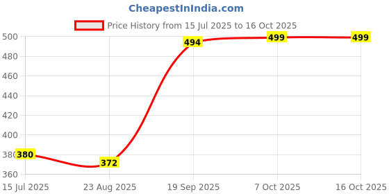 myntra.com FFLIRTYGO Men Grey Melange Typography Printed T-shirt fflirtygo Price History Graph from 15 Jul 2025 to 16 Oct 2025