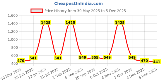myntra.com FFLIRTYGO Men Grey Solid Cotton Track Pants fflirtygo Price History Graph from 30 May 2025 to 4 Dec 2025