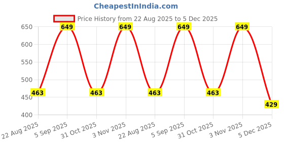 myntra.com FFLIRTYGO Men Mid-Rise Graphic Printed Dri-FIT Cotton Shorts fflirtygo Price History Graph from 22 Aug 2025 to 5 Dec 2025