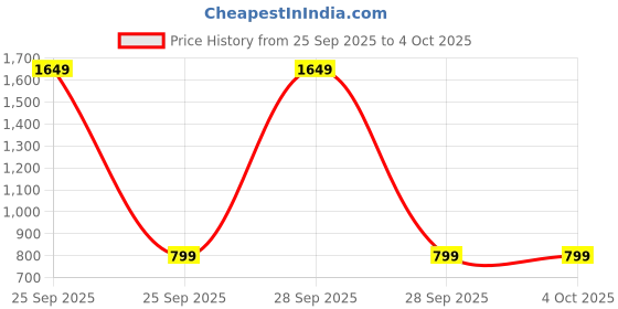 myntra.com FFLIRTYGO Men Mid-Rise Joggers fflirtygo Price History Graph from 25 Sep 2025 to 4 Oct 2025