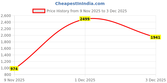 myntra.com FFLIRTYGO Men Mid-Rise Joggers fflirtygo Price History Graph from 9 Nov 2025 to 3 Dec 2025