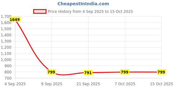 myntra.com FFLIRTYGO Men Mid Rise Joggers Track Pants fflirtygo Price History Graph from 4 Sep 2025 to 4 Oct 2025