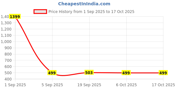 myntra.com FFLIRTYGO Men Multicoloured Checked Cotton Lounge Pants fflirtygo Price History Graph from 1 Sep 2025 to 16 Oct 2025