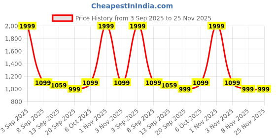myntra.com FFLIRTYGO Men Pack Of 2 Loose Fit Dri-FIT Cotton Regular Shorts fflirtygo Price History Graph from 3 Sep 2025 to 24 Nov 2025