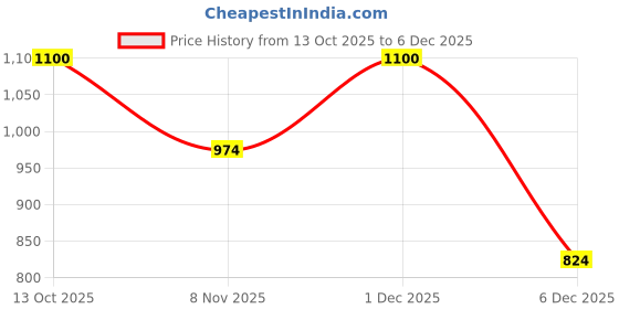 myntra.com FFLIRTYGO Men Pack Of 2 Mid-Rise Fleece Winter Joggers fflirtygo Price History Graph from 13 Oct 2025 to 6 Dec 2025