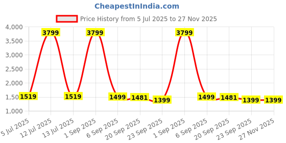 myntra.com FFLIRTYGO Men Pack Of 2 Mid-Rise Joggers fflirtygo Price History Graph from 5 Jul 2025 to 27 Nov 2025