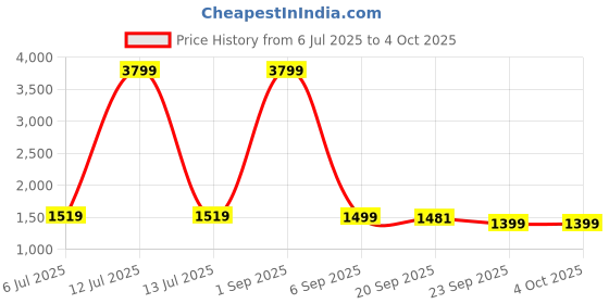 myntra.com FFLIRTYGO Men Pack Of 2 Mid-Rise Joggers fflirtygo Price History Graph from 6 Jul 2025 to 4 Oct 2025