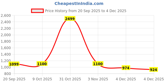 myntra.com FFLIRTYGO Men Pack Of 2 Mid-Rise Joggers fflirtygo Price History Graph from 20 Sep 2025 to 4 Dec 2025