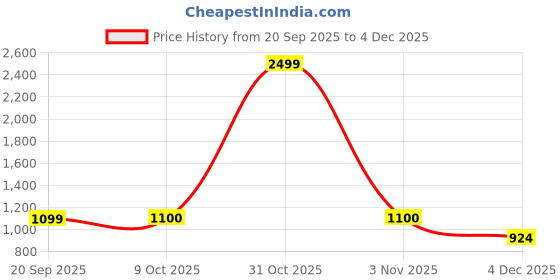 myntra.com FFLIRTYGO Men Pack Of 2 Mid-Rise Joggers fflirtygo Price History Graph from 20 Sep 2025 to 4 Dec 2025
