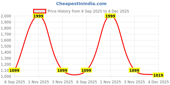 myntra.com FFLIRTYGO Men Pack Of 2 Typography Printed Loose Fit Dri-FIT Cotton Shorts fflirtygo Price History Graph from 6 Sep 2025 to 4 Dec 2025