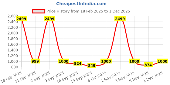 myntra.com FFLIRTYGO Men Plus Size Hooded Sweatshirt fflirtygo Price History Graph from 18 Feb 2025 to 1 Dec 2025