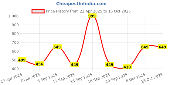 myntra.com FFLIRTYGO Men Printed Cotton Mid-Rise Shorts fflirtygo Price History Graph from 22 Apr 2025 to 14 Oct 2025