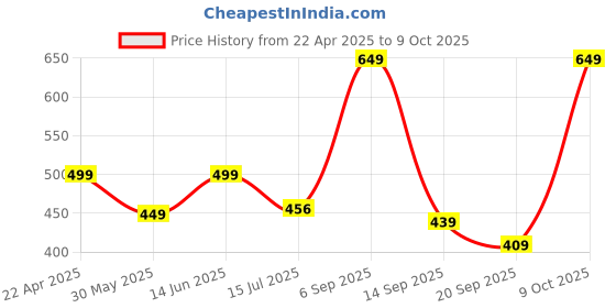 myntra.com FFLIRTYGO Men Printed Cotton Shorts fflirtygo Price History Graph from 22 Apr 2025 to 9 Oct 2025