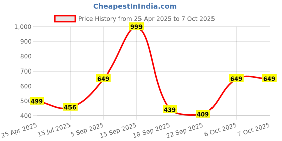 myntra.com FFLIRTYGO Men Printed Dri-FIT Shorts fflirtygo Price History Graph from 25 Apr 2025 to 7 Oct 2025