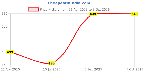 myntra.com FFLIRTYGO Men Printed Dri-FIT Shorts fflirtygo Price History Graph from 22 Apr 2025 to 5 Oct 2025