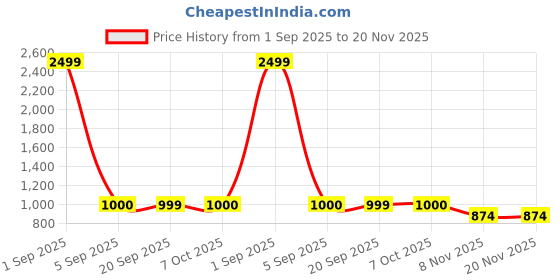myntra.com FFLIRTYGO Men Printed Hooded Sweatshirt fflirtygo Price History Graph from 1 Sep 2025 to 19 Nov 2025