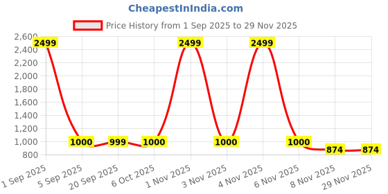 myntra.com FFLIRTYGO Men Printed Hooded Sweatshirt fflirtygo Price History Graph from 1 Sep 2025 to 28 Nov 2025