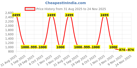 myntra.com FFLIRTYGO Men Printed Hooded Sweatshirt fflirtygo Price History Graph from 31 Aug 2025 to 24 Nov 2025
