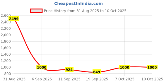 myntra.com FFLIRTYGO Men Printed Hooded Sweatshirt fflirtygo Price History Graph from 31 Aug 2025 to 4 Oct 2025