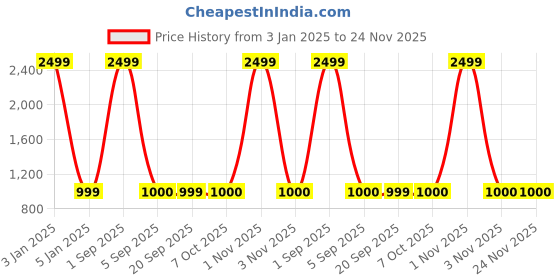 myntra.com FFLIRTYGO Men Printed Hooded Sweatshirt fflirtygo Price History Graph from 3 Jan 2025 to 24 Nov 2025