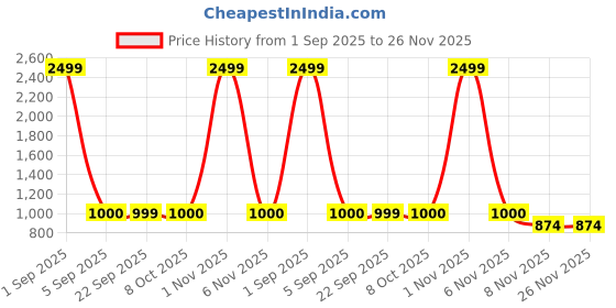 myntra.com FFLIRTYGO Men Printed Hooded Sweatshirt fflirtygo Price History Graph from 1 Sep 2025 to 26 Nov 2025