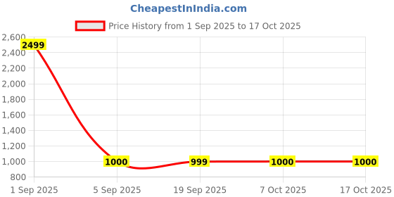 myntra.com FFLIRTYGO Men Printed Hooded Sweatshirt fflirtygo Price History Graph from 1 Sep 2025 to 16 Oct 2025