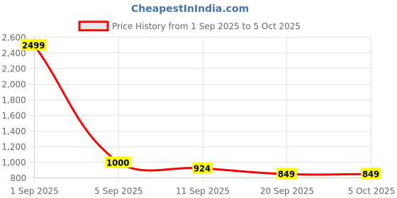 myntra.com FFLIRTYGO Men Printed Hooded Sweatshirt fflirtygo Price History Graph from 1 Sep 2025 to 4 Oct 2025