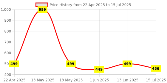 myntra.com FFLIRTYGO Men Printed Loose Fit Regular Shorts fflirtygo Price History Graph from 22 Apr 2025 to 15 Jul 2025
